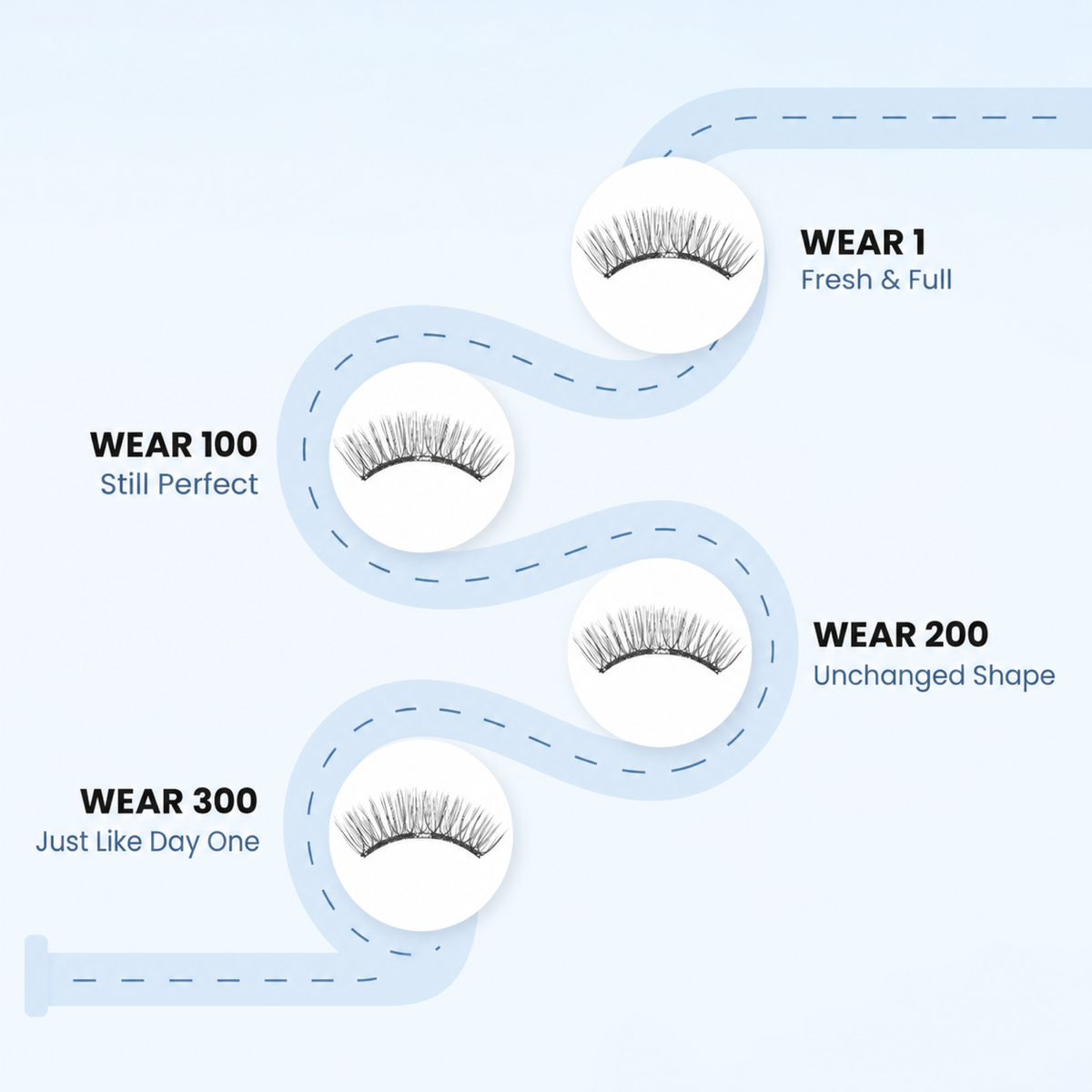 Durability timeline showing Haravi magnetic lashes unchanged from wear 1 to wear 300